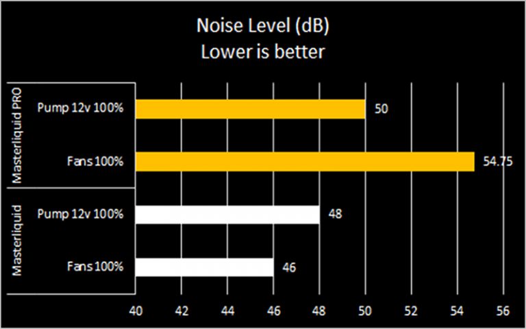 What Determines the Noise of the Fan