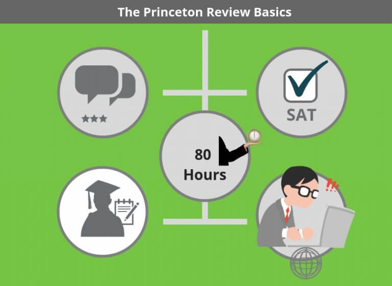 The Princeton Review Basics WITHOUT
